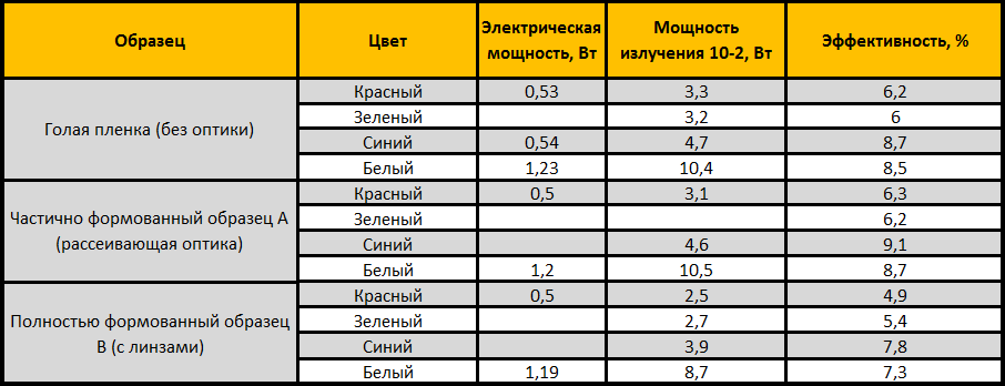 Новый подход к светодиодной подсветке рекламы Таблица 2.png Новый подход к светодиодной подсветке рекламы Таблица 2.png