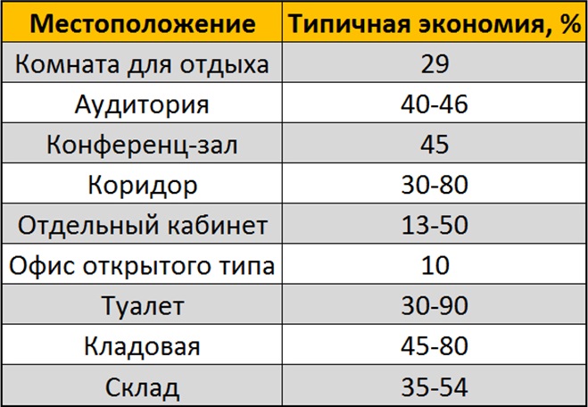 Не снижает ли энергоэффективное освещение энергоэффективность Таблица 1.jpg