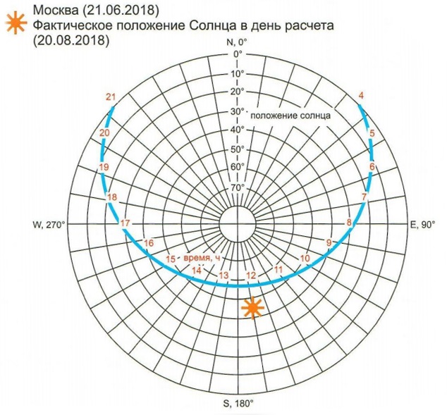 Диаграмма в москве