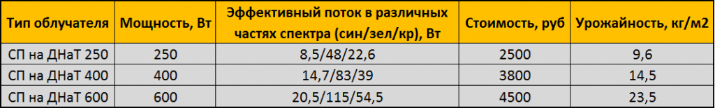 Светодиоды и интенсивная светокультура растений Таблица 1.png