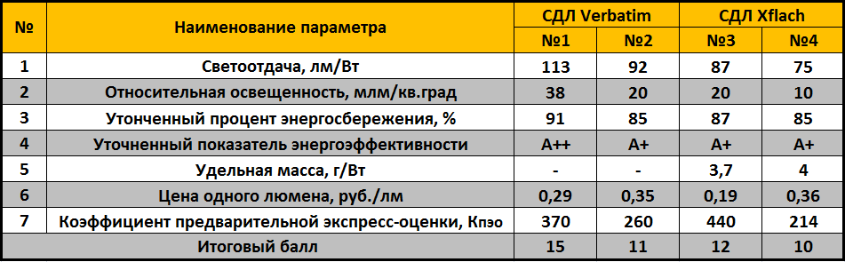 Типовые и филаментные светодиодные лампы Таблица 2.png