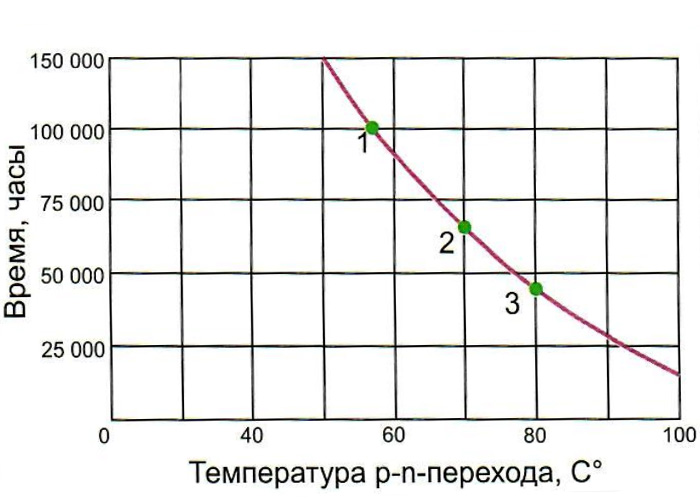 Зависит от срока на который. Зависимость срока службы светодиода от температуры. срок службы светодиодов график. температура кристалла светодиода.