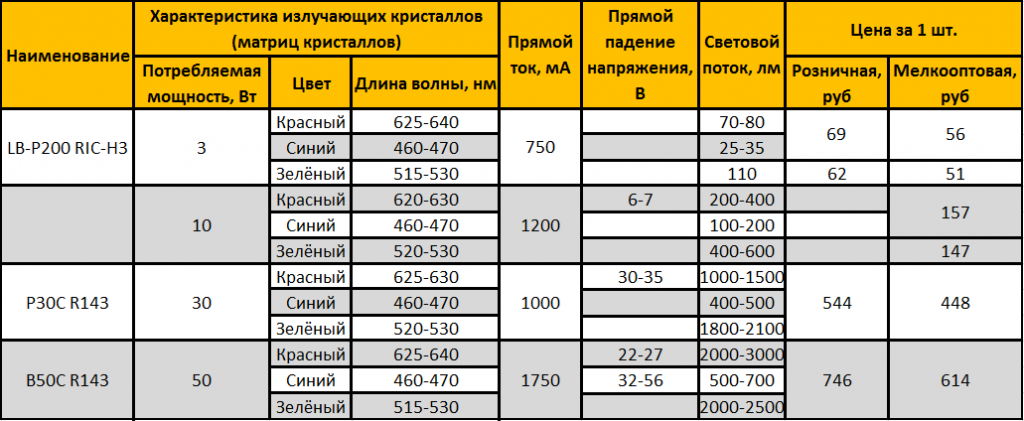 Светодиоды и интенсивная светокультура растений Таблица 2.png