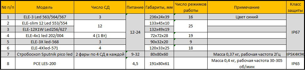 Светодиодные устройства для полиции Таблица 6.png