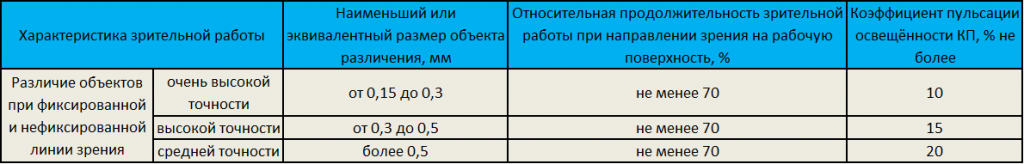 Соблюдение нормативов по пульсации таблица 1.png