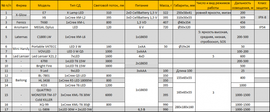 Светодиодные устройства для полиции Таблица 3.png