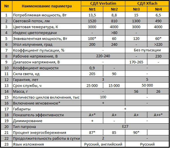 Типовые и филаментные светодиодные лампы Таблица 1.png