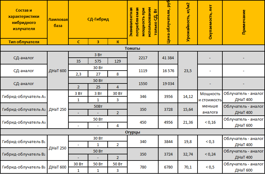 Светодиоды и интенсивная светокультура растений Таблица 3.png