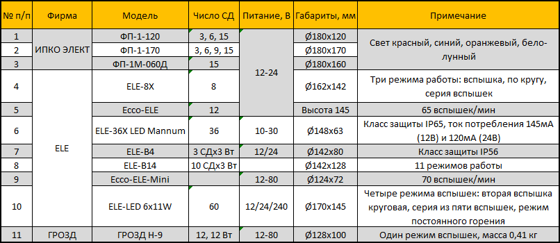 Светодиодные устройства для полиции Таблица 4.png