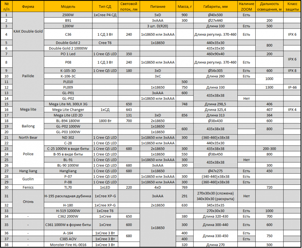 Светодиодные устройства для полиции Таблица 1.png