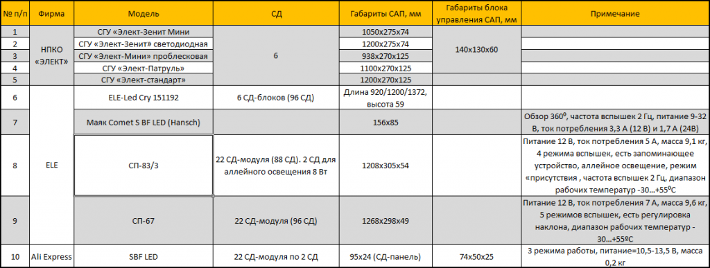 Светодиодные устройства для полиции Таблица 5.png