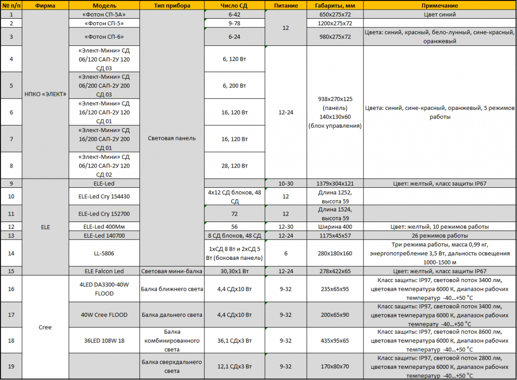 Светодиодные устройства для полиции Таблица 7.png