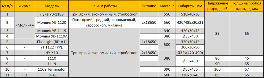 Светодиодные устройства для полиции Таблица 2.png